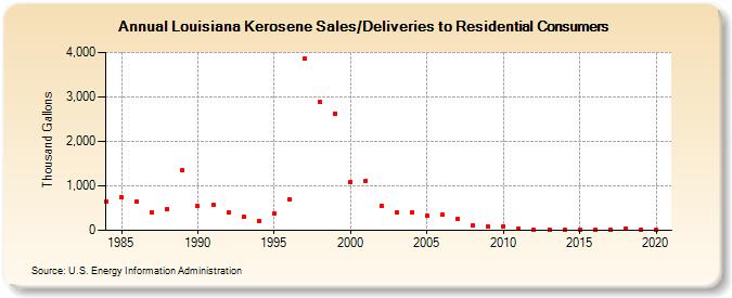 Louisiana Kerosene Sales/Deliveries to Residential Consumers (Thousand Gallons)