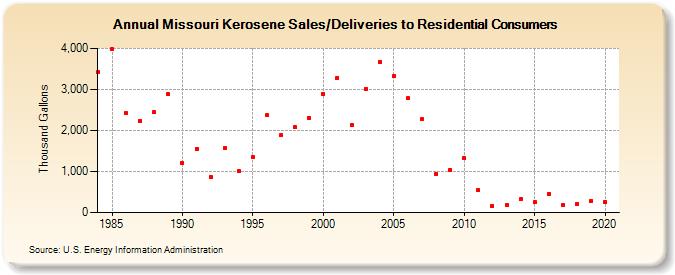 Missouri Kerosene Sales/Deliveries to Residential Consumers (Thousand Gallons)