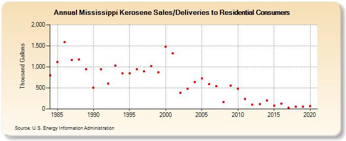 Mississippi Kerosene Sales/Deliveries to Residential Consumers (Thousand Gallons)
