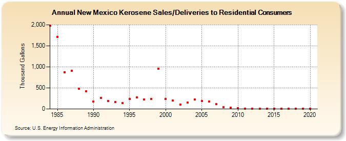 New Mexico Kerosene Sales/Deliveries to Residential Consumers (Thousand Gallons)