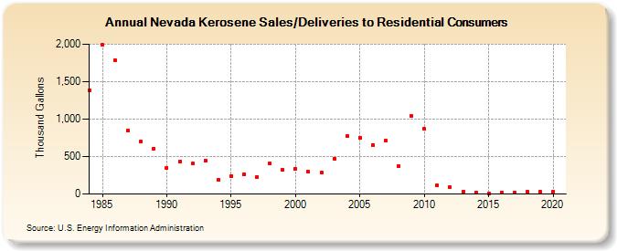 Nevada Kerosene Sales/Deliveries to Residential Consumers (Thousand Gallons)