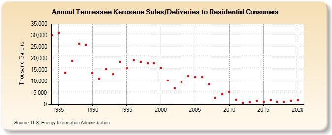 Tennessee Kerosene Sales/Deliveries to Residential Consumers (Thousand Gallons)
