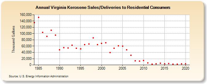 Virginia Kerosene Sales/Deliveries to Residential Consumers (Thousand Gallons)