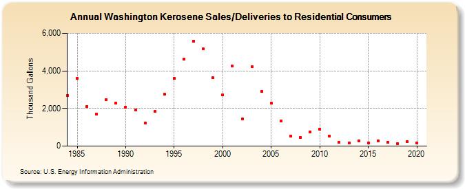 Washington Kerosene Sales/Deliveries to Residential Consumers (Thousand Gallons)