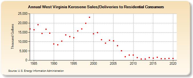 West Virginia Kerosene Sales/Deliveries to Residential Consumers (Thousand Gallons)