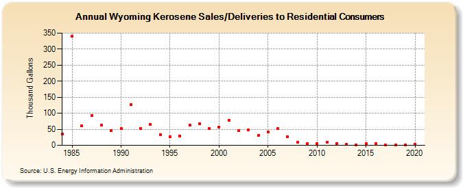 Wyoming Kerosene Sales/Deliveries to Residential Consumers (Thousand Gallons)
