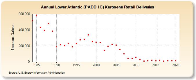 Lower Atlantic (PADD 1C) Kerosene Retail Deliveries (Thousand Gallons)