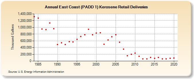 East Coast (PADD 1) Kerosene Retail Deliveries (Thousand Gallons)