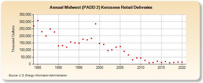 Midwest (PADD 2) Kerosene Retail Deliveries (Thousand Gallons)
