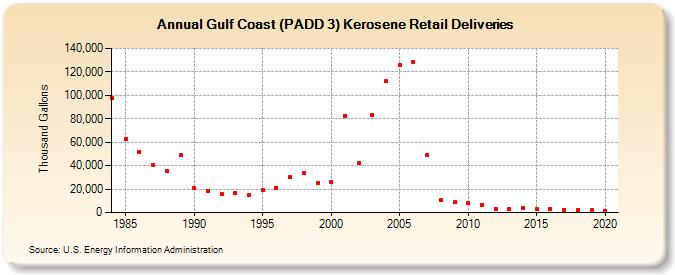 Gulf Coast (PADD 3) Kerosene Retail Deliveries (Thousand Gallons)