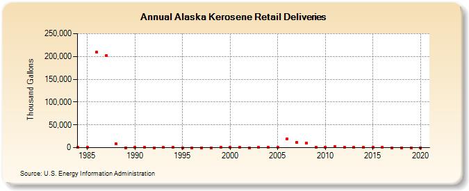 Alaska Kerosene Retail Deliveries (Thousand Gallons)