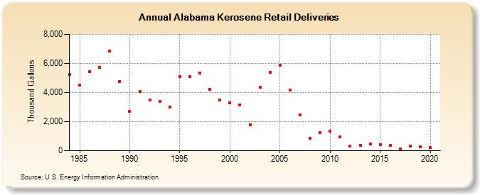 Alabama Kerosene Retail Deliveries (Thousand Gallons)
