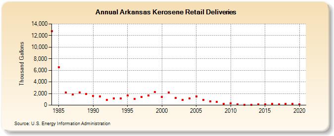 Arkansas Kerosene Retail Deliveries (Thousand Gallons)