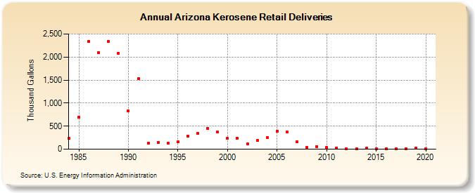 Arizona Kerosene Retail Deliveries (Thousand Gallons)