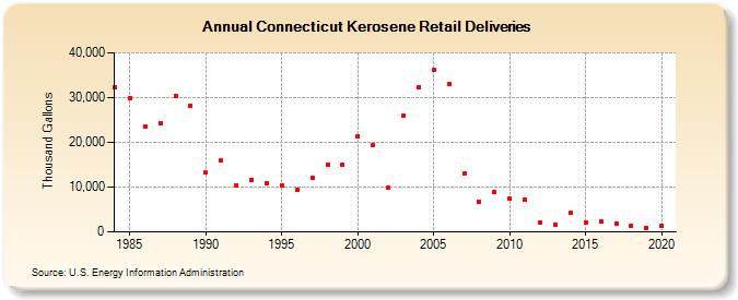 Connecticut Kerosene Retail Deliveries (Thousand Gallons)