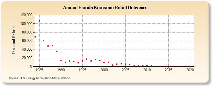 Florida Kerosene Retail Deliveries (Thousand Gallons)