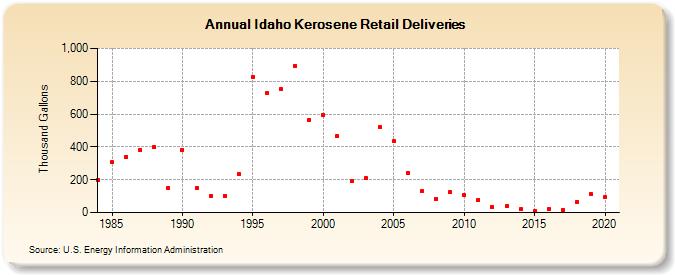 Idaho Kerosene Retail Deliveries (Thousand Gallons)