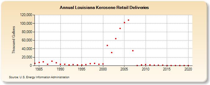 Louisiana Kerosene Retail Deliveries (Thousand Gallons)