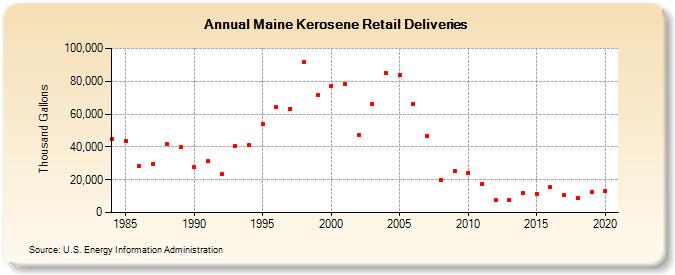 Maine Kerosene Retail Deliveries (Thousand Gallons)
