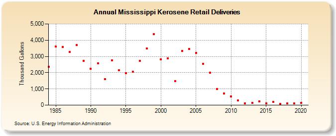 Mississippi Kerosene Retail Deliveries (Thousand Gallons)