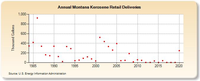 Montana Kerosene Retail Deliveries (Thousand Gallons)