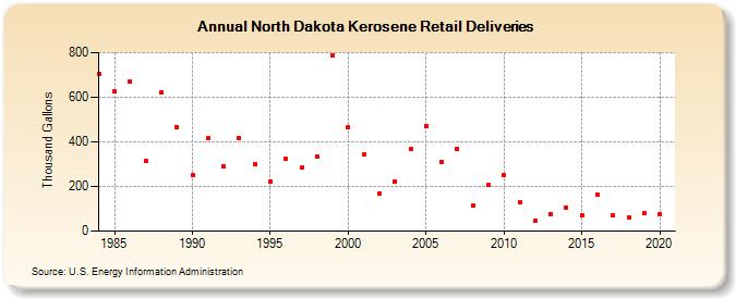 North Dakota Kerosene Retail Deliveries (Thousand Gallons)