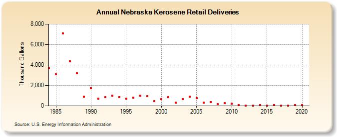 Nebraska Kerosene Retail Deliveries (Thousand Gallons)