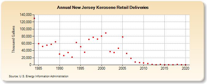 New Jersey Kerosene Retail Deliveries (Thousand Gallons)
