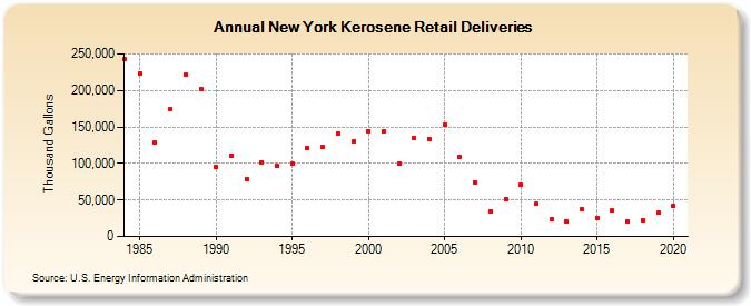New York Kerosene Retail Deliveries (Thousand Gallons)