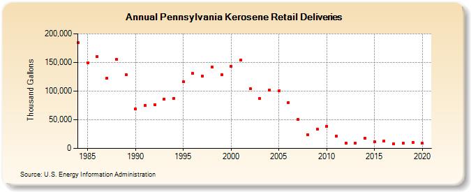 Pennsylvania Kerosene Retail Deliveries (Thousand Gallons)