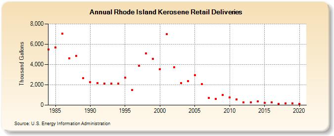 Rhode Island Kerosene Retail Deliveries (Thousand Gallons)