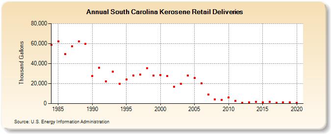 South Carolina Kerosene Retail Deliveries (Thousand Gallons)