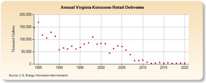 Virginia Kerosene Retail Deliveries (Thousand Gallons)