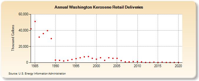 Washington Kerosene Retail Deliveries (Thousand Gallons)