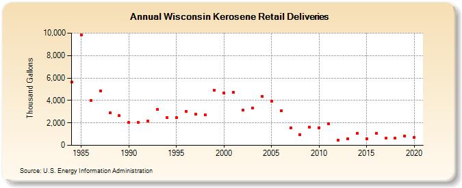 Wisconsin Kerosene Retail Deliveries (Thousand Gallons)