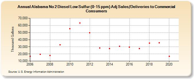 Alabama No 2 Diesel Low Sulfur (0-15 ppm) Adj Sales/Deliveries to Commercial Consumers (Thousand Gallons)