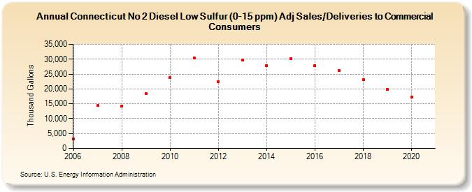 Connecticut No 2 Diesel Low Sulfur (0-15 ppm) Adj Sales/Deliveries to Commercial Consumers (Thousand Gallons)