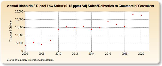 Idaho No 2 Diesel Low Sulfur (0-15 ppm) Adj Sales/Deliveries to Commercial Consumers (Thousand Gallons)