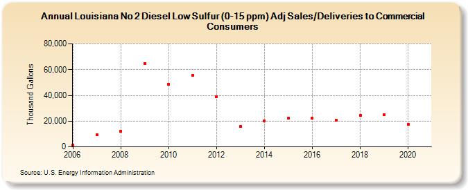 Louisiana No 2 Diesel Low Sulfur (0-15 ppm) Adj Sales/Deliveries to Commercial Consumers (Thousand Gallons)
