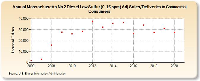 Massachusetts No 2 Diesel Low Sulfur (0-15 ppm) Adj Sales/Deliveries to Commercial Consumers (Thousand Gallons)