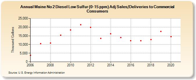 Maine No 2 Diesel Low Sulfur (0-15 ppm) Adj Sales/Deliveries to Commercial Consumers (Thousand Gallons)