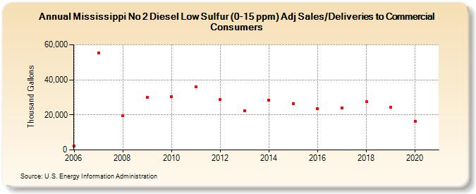 Mississippi No 2 Diesel Low Sulfur (0-15 ppm) Adj Sales/Deliveries to Commercial Consumers (Thousand Gallons)