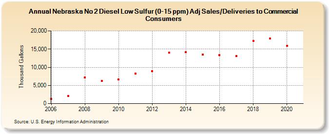 Nebraska No 2 Diesel Low Sulfur (0-15 ppm) Adj Sales/Deliveries to Commercial Consumers (Thousand Gallons)