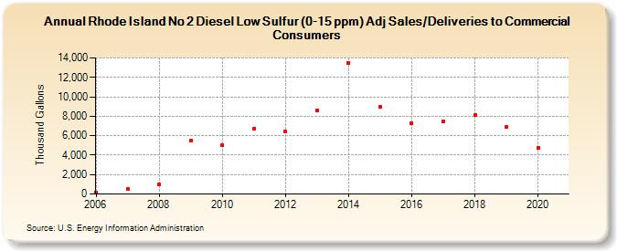 Rhode Island No 2 Diesel Low Sulfur (0-15 ppm) Adj Sales/Deliveries to Commercial Consumers (Thousand Gallons)