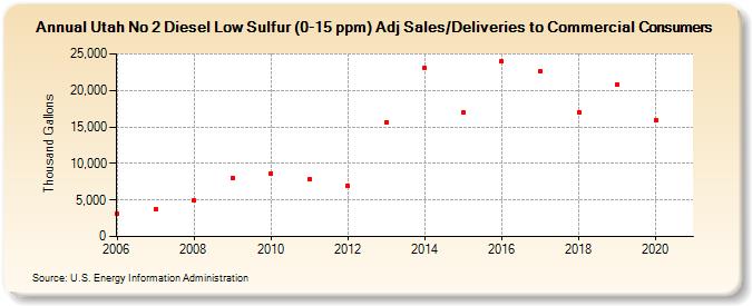 Utah No 2 Diesel Low Sulfur (0-15 ppm) Adj Sales/Deliveries to Commercial Consumers (Thousand Gallons)