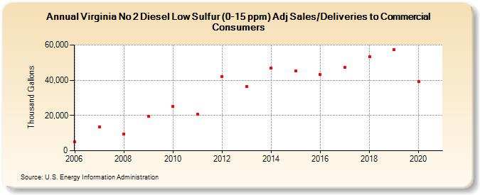 Virginia No 2 Diesel Low Sulfur (0-15 ppm) Adj Sales/Deliveries to Commercial Consumers (Thousand Gallons)