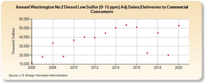 Washington No 2 Diesel Low Sulfur (0-15 ppm) Adj Sales/Deliveries to Commercial Consumers (Thousand Gallons)