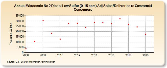 Wisconsin No 2 Diesel Low Sulfur (0-15 ppm) Adj Sales/Deliveries to Commercial Consumers (Thousand Gallons)