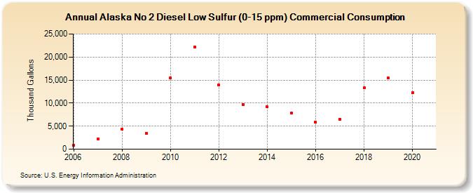Alaska No 2 Diesel Low Sulfur (0-15 ppm) Commercial Consumption (Thousand Gallons)