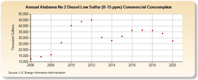 Alabama No 2 Diesel Low Sulfur (0-15 ppm) Commercial Consumption (Thousand Gallons)